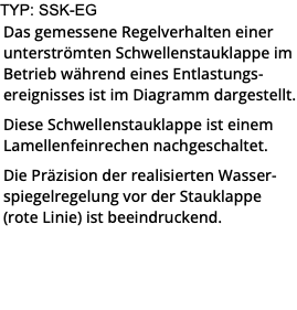 TYP: SSK-EG Das gemessene Regelverhalten einer unterströmten Schwellenstauklappe im Betrieb während eines Entlastungs-ereignisses ist im Diagramm dargestellt. Diese Schwellenstauklappe ist einem Lamellenfeinrechen nachgeschaltet. Die Präzision der realisierten Wasser-spiegelregelung vor der Stauklappe (rote Linie) ist beeindruckend.